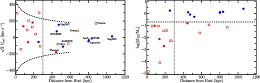 Left: Host-centric radial velocity (scaled by $\sqrt{3}$ to approximately account for tangential motion) for all known Local Volume dwarf galaxies in the stellar mass range 106–108 M⊙ as a function of distance from the nearest host (either the Milky Way or M31). The dotted vertical line roughly corresponds to the virial radius of a Milky Way-like host and the dashed lines correspond to the boundary between bound and unbound systems. Satellite points are colour-coded according to their observed H i gas fraction, with blue (and red) points denoting gas-rich (and gas-poor) systems, respectively. The closed points signify H i detections, while the open points correspond to upper limits on the total H i mass. Right: The gas fraction ($M_{\rm H{\small I}}/{M}_{\star}$) as a function of distance from the nearest host for the same dwarf galaxies as in the left-hand panel. The horizontal dashed line corresponds to a gas fraction of 0.2, below which systems are considered quenched.
