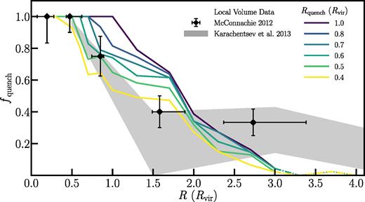 The quenched fraction as a function of host-centric distance for the Rquench model and Local Volume dwarfs. The black diamonds show the quenched fraction for our sample of Local Volume dwarfs (see Fig. 1) spanning five radial bins, with error bars on the host-centric distance corresponding to the 5th and 95th percentiles of the distribution in each respective bin and the error bars on fquench denoting the 2σ uncertainty assuming binomial statistics. The grey shaded region illustrates a complementary measurement of the quenched fraction in the Local Volume determined using the UNGC. The upper bound is determined by assuming that both elliptical and transitional morphologies are quenched systems, while the lower bound assumes that only elliptical systems are quenched. Finally, the coloured lines show the inferred quenched fraction in the ELVIS suite when varying the radius at which a subhalo is considered quenched, Rquench. Beyond 3Rvir, the model lines are dot–dashed to illustrate the point at which some of the simulations in the ELVIS suite are contaminated by low-resolution particles such that our modelling is less reliable. At R < 2Rvir, there is excellent agreement between the observed quenched fraction and a model with Rquench = 0.5Rvir, such that all low-mass dwarfs within ∼2Rvir of the Milky Way and M31 can be explained via environmental quenching. Beyond ∼2Rvir, the models cannot explain the observed quenched fraction such that these objects are likely self-quenching in the field.