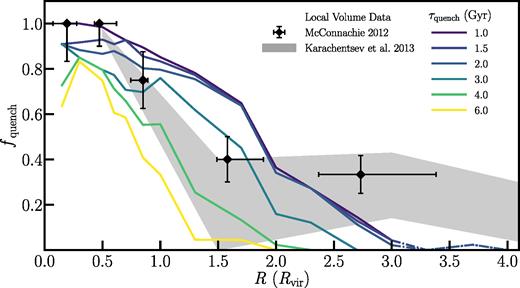 The quenched fraction as a function of host-centric distance for the τquench model and Local Volume dwarfs. The black diamonds show the quenched fraction for our sample of Local Volume dwarfs (see Fig. 1) spanning five radial bins, with error bars on the host-centric distance corresponding to the 5th and 95th percentiles of the distribution in each respective bin and the error bars on fquench denoting the 2σ uncertainty assuming binomial statistics. The grey shaded region illustrates a complementary measurement of the quenched fraction in the Local Volume determined using the UNGC, as detailed in Fig. 2. Finally, the coloured lines show the inferred quenched fraction in the ELVIS suite when varying the quenching time-scale from τquench = 1–6 Gyr. Beyond 3Rvir, the model lines are dot–dashed to illustrate the point at which some of the simulations in the ELVIS suite are contaminated by low-resolution particles such that our modelling is less reliable. While the satellite quenched fraction in the Local Group favours τquench = 1.5 Gyr, such a short quenching time-scale overproduces the observed quenched fraction at 1 < R/Rvir < 2 due to the contribution from backsplashing systems. Similar to the Rquench model, beyond ∼2Rvir the models cannot explain the observed quenched fraction such that these objects are likely self-quenching in the field.
