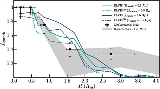 The quenched fraction as a function of host-centric distance for both the τquench and Rquench models in comparison to the corresponding measurement in the Local Volume. The solid lines are the result of applying the quenching models to the ELVIS dark matter-only simulations, while the dashed lines show how our results change when we include the effects of tidal disruption by the host potential (ELVISHD, see Section 4). The black diamonds and grey shaded region illustrate the measurements of the quenched fraction in the Local Volume as given in Fig. 2. As before, beyond 3Rvir the model lines are dot–dashed to illustrate the point at which some of the simulations in the ELVIS suite are contaminated by low-resolution particles. The inclusion of subhalo destruction due to tidal effects brings both models into better agreement with current observations, such that these models can fully explain the observed distribution of quenched dwarf galaxies within 2Rvir of both the Milky Way and M31. For all of our modelling, quenched dwarf galaxies that currently reside beyond 2Rvir cannot be fully explained via environmental quenching in either the Milky Way or M31 systems. Further emphasizing that self-quenching via star-formation feedback is the likely quenching scenario in these objects.