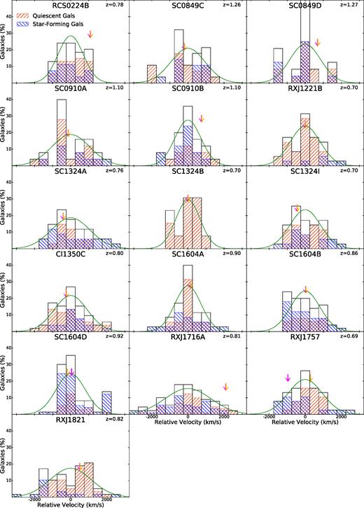 Velocity histograms for each cluster are shown, relative to the cluster velocity centre. Additionally, velocity histograms for the SF and quiescent subpopulations are shown in blue and red, respectively. To provide a sense of how well the velocity histogram conforms to a normal profile, a Gaussian distribution is overplotted with σ = σv. The velocities of the MMCG and BCG are shown with an arrow and half arrow, respectively.