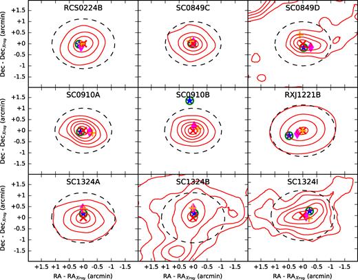 Spatial plots of diffuse X-ray emission are shown for each cluster, with different centroids marked. The centre of the X-ray emission is marked with an X, the BCG is marked with an open circle, the MMCG is marked with a star, the LWMC is marked with a plus, and the MWMC is marked with a diamond. The dotted line is a circle of radius 0.5 Mpc at the redshift of the cluster, centred on the X-ray emission. The contours are derived from Chandra images of diffuse emission, convolved with a beta model. The background level was subtracted, and the image was divided by the rms variability (see Section 3.6 for more details). In these units, the contour levels are as follows: RCS0224B–6, 12, 18, 24; SC0849C–4, 8, 12, 16; SC0849D–1.5, 3, 4.5, 6; SC0910A–5, 10, 15, 20, 25; SC0910B–2.5, 5, 7.5, 10, 12.5; RXJ1221B–20, 40, 60, 80; SC1324A–4, 8, 12, 16, 19; SC1324B–2.5, 5, 7.5, 10, 12.5; and SC1324I–1, 2, 3, 4, 5. Contour levels were broadly set at 4–5 equally spaced intervals between the background and the peak of the X-ray emission.