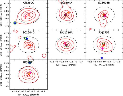 Spatial plots of diffuse X-ray emission are shown for each cluster, with different centroids marked. The centre of the X-ray emission is marked with an X, the BCG is marked with an open circle, the MMCG is marked with a star, the LWMC is marked with a plus, and the MWMC is marked with a diamond. The dotted line is a circle of radius 0.5 Mpc at the redshift of the cluster, centred on the X-ray emission. The contours are derived from Chandra images of diffuse emission, convolved with a beta model. The background level was subtracted, and the image was divided by the rms variability (see Section 3.6 for more details). In these units, the contour levels are as follows: Cl1350C–10, 20, 30, 40; SC1604A–3, 6, 9, 12; SC1604B–2, 4, 6, 7.5; SC1604D–1, 2, 3; RXJ1716A–30, 60, 90, 120; RXJ1757–7, 14, 21, 28; and RXJ1821–10, 20, 30, 40.