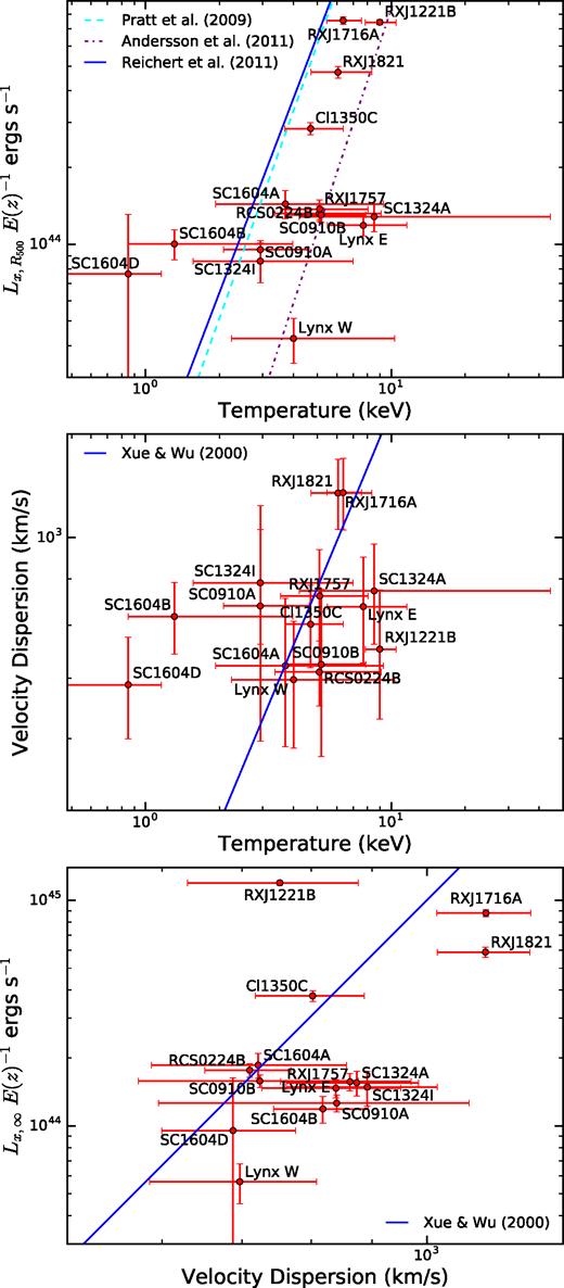 Scaling relations between properties of the galaxy cluster. The top plot shows the relation between the bolometric X-ray luminosities and X-ray temperatures of the diffuse gas. Also shown are the scaling relations derived from virialized clusters of Pratt et al. (2009), Andersson et al. (2011), and Reichert et al. (2011). In the middle plot, we show the relation between the X-ray gas temperature and the velocity dispersion of the cluster galaxies, along with the scaling relation from Xue & Wu (2000). In the bottom plot, we show the relation between the bolometric X-ray luminosities and velocity dispersion of the cluster galaxies. Again, we plot the scaling relation from Xue & Wu (2000). For consistency with Xue & Wu (2000), the luminosities are extrapolated to infinite radius, rather than R500.