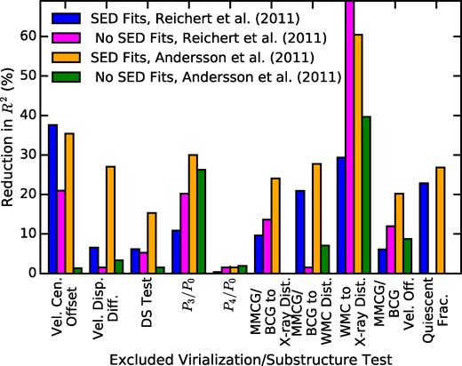 Results from performing ordinary least-squares regression between the combined virialization metrics and the mean offset from the scaling relations. Plotted are the percentage reductions in the goodness-of-fit metric, R2, when all metrics except the one listed are used, compared to when every metric is used.