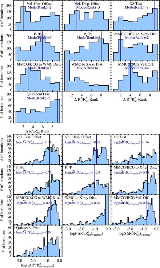 Top: the distribution of the ranked importance of each metric in reducing R2 when removed from the joint fit relative to the scaling relation offsets for different subsamples of the ORELSE clusters, metrics which use and do not use SED fitting, different normalization approaches, and offsets with respect to different scaling relations (see Section 5.3 for details). Lower numbers indicate a metric is relatively more important in predicting cluster virialization. The mode of each distribution is shown by the solid line and the value is given in each subpanel. For consistency, the 10th most important metric for those with iterations which employ SED fitting was not considered in these distributions11. Bottom: the distribution of the weighted percentage reductions in R2 (see Section 5.3) for each metric for the same cases as were considered in the left-hand panels. The median of each distribution is shown by the solid line and the value is given in each subpanel. Higher numbers indicate a metric is relatively more important in predicting cluster virialization.