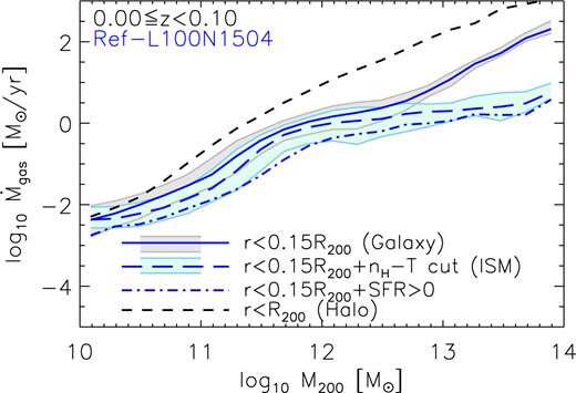 Accretion rate of gas on to the central galaxies of dark matter haloes as a function of halo mass in the redshift range 0 ≤ z < 0.1. The solid line corresponds to the gas accretion rate calculated by counting all gas particles that crossed 0.15 × R200 during consecutive snapshots, whereas the dashed and dot–dashed lines correspond to the gas accretion rates calculated by counting gas particles that crossed 0.15 × R200 radius and the phase-space cut nH−T, and that crossed the 0.15 × R200 radius and are star-forming, respectively. The grey and cyan shaded regions enclosing the median values of $\dot{M}_{\rm {gas}}$ correspond to the 1σ scatter (16–84th percentiles) on to the 0.15 × R200 region and interstellar medium (ISM), respectively. The 1σ scatter of $\dot{M}_{\rm {SFR}>0}$, not included in the figure, is (on average) 0.3 dex similar to that for $\dot{M}_{\rm {ISM}}$. For comparison, the black dashed line shows the rate of gas accretion on to haloes (i.e. crossing R200). The figure shows that massive galaxies accrete warm diffuse gas that is not accreted on to the ISM.