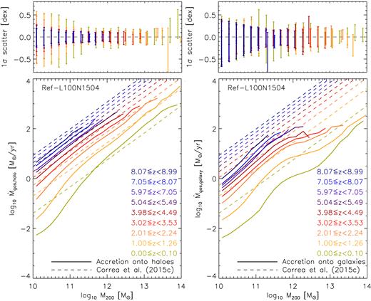 Accretion rates on to haloes (bottom left-hand panel) and galaxies (bottom-right-hand panel) as a function of halo mass for different redshifts. The curves are coloured according to the redshift intervals indicated in the legends. The solid curves correspond to the median accretion rates taken from the Ref-L100N1504 simulation, whereas the dashed curves correspond to the analytic model of Correa et al. (2015c) for dark matter halo accretion rate times fb = Ωb/Ωm. The 1σ scatter (16–84th percentiles) of the median accretion rates on to haloes and galaxies is shown in the top left-hand and top right-hand panel, respectively. The figure shows that at z ≤ 2 in the halo mass range 1010–1012 M⊙, the gas accretion rate on to the galaxy increases with halo mass, but flattens at ∼1012 M⊙.