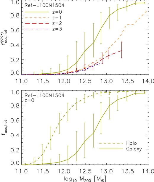 Top panel: median fraction of gas accreted in the hot mode on to galaxies as a function of halo mass in the redshift ranges 0 ≤ z < 0.1 (green solid line), 1 ≤ z < 1.26 (orange dashed line), 2 ≤ z < 2.24 (red long-dashed line), and 3 ≤ z < 3.53 (purple dot–dashed line). Bottom panel: Fraction of gas accreted in the hot mode on to galaxies (solid line) and on to haloes (dashed line) as a function of halo mass in the redshift range 0 ≤ z < 0.1. The error bars in the figure show the 1σ scatter. We find that while hot accretion on to haloes dominates in haloes more massive than 1011.8 M⊙, hot accretion on to galaxies only dominates for haloes more massive than >1012.8 M⊙ at z = 0.