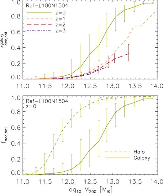 Top panel: median fraction of gas accreted in the hot mode on to galaxies as a function of halo mass in the redshift ranges 0 ≤ z < 0.1 (green solid line), 1 ≤ z < 1.26 (orange dashed line), 2 ≤ z < 2.24 (red long-dashed line), and 3 ≤ z < 3.53 (purple dot–dashed line). Bottom panel: Fraction of gas accreted in the hot mode on to galaxies (solid line) and on to haloes (dashed line) as a function of halo mass in the redshift range 0 ≤ z < 0.1. The error bars in the figure show the 1σ scatter. We find that while hot accretion on to haloes dominates in haloes more massive than 1011.8 M⊙, hot accretion on to galaxies only dominates for haloes more massive than >1012.8 M⊙ at z = 0.
