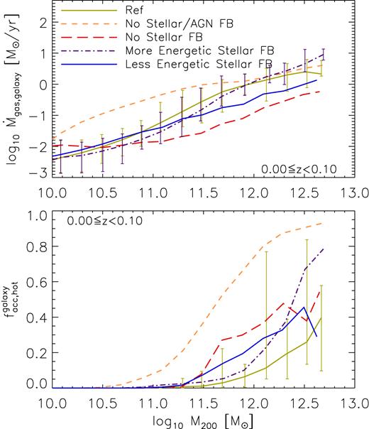 Top panel: Gas accretion rate on to central galaxies as a function of halo mass. Bottom panel: fraction of hot mode gas accretion on to central galaxies as a function of halo mass in the redshift range 0 ≤ z < 0.1. The panels compare the median accretion rates/hot fractions from simulations with the same resolution (L025N0376 box), but with varying feedback models. These include standard stellar feedback (Ref, solid green line), more energetic stellar feedback (purple dot–dashed line), less energetic stellar feedback (blue solid line), no stellar feedback (red long-dashed line), and no stellar/AGN feedback (orange dashed line). The error bars show the 16–84th percentiles. Depending on the halo mass, changes in the efficiency of stellar feedback can either increase or decrease the accretion rates on to galaxies.