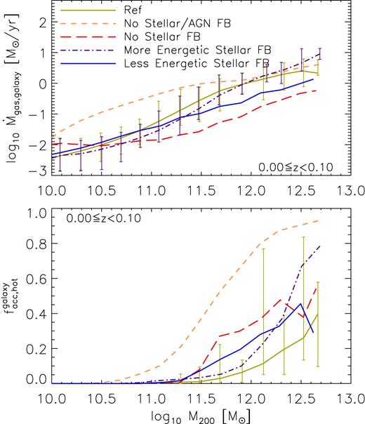 Top panel: Gas accretion rate on to central galaxies as a function of halo mass. Bottom panel: fraction of hot mode gas accretion on to central galaxies as a function of halo mass in the redshift range 0 ≤ z < 0.1. The panels compare the median accretion rates/hot fractions from simulations with the same resolution (L025N0376 box), but with varying feedback models. These include standard stellar feedback (Ref, solid green line), more energetic stellar feedback (purple dot–dashed line), less energetic stellar feedback (blue solid line), no stellar feedback (red long-dashed line), and no stellar/AGN feedback (orange dashed line). The error bars show the 16–84th percentiles. Depending on the halo mass, changes in the efficiency of stellar feedback can either increase or decrease the accretion rates on to galaxies.