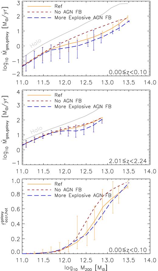 Median gas accretion rate on to central galaxies as a function of halo mass in the redshift range 0 ≤ z < 0.1 (top panel) and 2 ≤ z < 2.2 (middle panel). The top and middle panels compare accretion rates from same-resolution simulations (L050N0752) but with standard AGN feedback (Ref, solid orange line), No AGN feedback (red short-dashed line), and more explosive AGN feedback (blue long-dashed line). The solid grey lines correspond to median gas accretion rate on to haloes as a function of halo mass in the redshift range 0 ≤ z < 0.1 (top panel) and 2 ≤ z < 2.2 (middle panel). The bottom panel compares the same simulations, but shows the median fraction of gas accreted on to galaxies in the hot mode as a function of halo mass at 0 ≤ z < 0.1. Error bars show the 16–84th percentiles. When AGN feedback is switched off, $\dot{M}_{\rm {gas,galaxy}}$ does not flatten at ∼1012 M⊙ and increases with halo mass at the same rate as the gas accretion on to haloes but with a lower normalization. This shows that AGN feedback is the mechanism responsible for preventing hot gas from cooling and falling on to central galaxies in massive haloes.