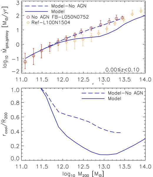 Top panel: comparison between the gas accretion rates on to galaxies derived by the SAM (blue lines) and the simulation output (symbols). The orange diamond symbols correspond to the galaxy gas accretion rate taken from the Ref-L100N1504 simulation and the error bars correspond to the 1σ scatter. The red circle symbols correspond to the gas rates from the No AGN FB-L050N0752 simulation. The blue solid line corresponds to the gas accretion model, which we calculated using the heating and cooling rates from Paper I and the density profile from Section C. Similarly, the blue dashed line corresponds to the same model but using inputs from the No AGN FB simulations. The SAM reproduces the simulation outputs. Bottom panel: analytic estimates of the cooling radius normalized by R200 as a function of halo mass at z = 0 from the same models shown in the top panel. The upturn in the ratio of the cooling and virial radii may indicate that in high-mass haloes, AGN feedback is not sufficiently efficient.