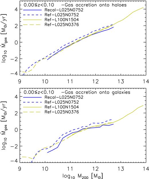 Accretion rate of gas on to haloes (top panel) and their central galaxies (bottom panel) as a function of halo mass in the redshift range 0 ≤ z < 0.1. The curves show the median values of the total accretion rates of haloes, as well as on to galaxies, in logarithmic mass bins of 0.2 dex, each mass bin contains at least 10 haloes. To analyse numerical convergence, we compare accretion rates from simulations with different box sizes and number of particles and therefore different resolution. We classify the simulations as high-resolution (blue curves) and intermediate-resolution (yellow curves). We find strong convergence with box size and weak convergence between different resolution simulations (see the text for details).