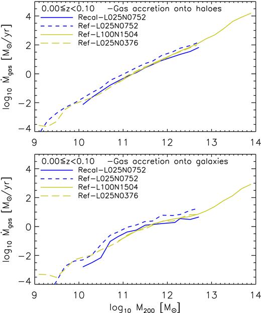 Accretion rate of gas on to haloes (top panel) and their central galaxies (bottom panel) as a function of halo mass in the redshift range 0 ≤ z < 0.1. The curves show the median values of the total accretion rates of haloes, as well as on to galaxies, in logarithmic mass bins of 0.2 dex, each mass bin contains at least 10 haloes. To analyse numerical convergence, we compare accretion rates from simulations with different box sizes and number of particles and therefore different resolution. We classify the simulations as high-resolution (blue curves) and intermediate-resolution (yellow curves). We find strong convergence with box size and weak convergence between different resolution simulations (see the text for details).