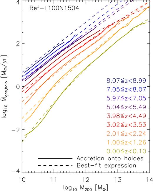 Accretion rates on to haloes as a function of halo mass for different redshifts. The curves are coloured according to the redshift intervals indicated in the legends. The solid curves correspond to the accretion rates taken from the Ref-L100N1504 simulation, whereas the dashed curves correspond to the best-fitting expression presented in Section 3.1 given by equations (1)–(8).