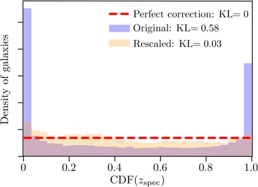 The effect of rescaling the COSMOS2015 photometric redshift PDFs using the PIT distribution. The PIT is the redshift CDF values of the full sample of DES-detected sources evaluated at the spectroscopic redshift, for those sources with known zspec. The original PDFs (blue) depart significantly from the expected uniform distribution (red dashed line). The pC30(z) rescaling procedure yields the orange histogram, much improved, as confirmed by the value of the KL divergence between the histogram and a uniform distribution.