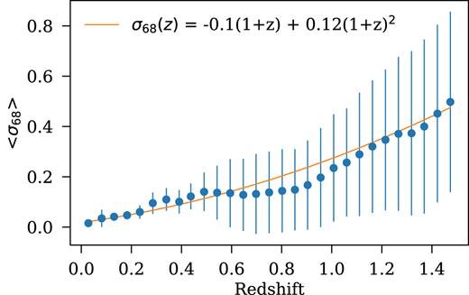 The average width of the posterior distributions of bpz photometric redshifts for data selected in bins of mean bpz redshift. The posterior width is defined as the 68 per cent spread of the PDF pPZ(z) about its median. The error bars correspond to the standard deviation of the individual source’s σ68 around the average.