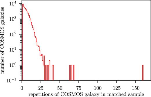 Repetitions of COSMOS galaxies in the fiducial matched metacalibration sample of 200 000 objects. The overall weight of galaxies with more than 20 matches, which are typically bright, is below one per cent of the total weight. The high-usage outliers are a few of the very bright COSMOS galaxies.