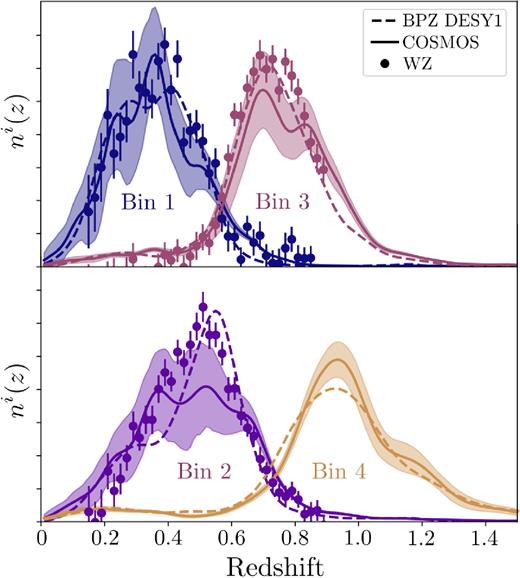 The redshift distributions ni(z) derived from three different methods are plotted for each of the four WL metacalibration source bin populations i = 1,…,4. The top (bottom) figure shows the first and third (second and fourth) tomographic redshift bins. The clustering methodology (WZ) can only constrain ni(z) for 0.15 < z < 0.9, and the normalization of the distribution is arbitrary for the bins extending beyond this range. The band around the COSMOS ni(z) depicts the uncertainties as described in Section 4 and Table 2, and the error bars on WZ are statistical noise. There is some significant disagreement in the shapes of the distributions, particularly in n2(z). We demonstrate in Section 6.2 that this does not bias the DES Y1 cosmological inferences.