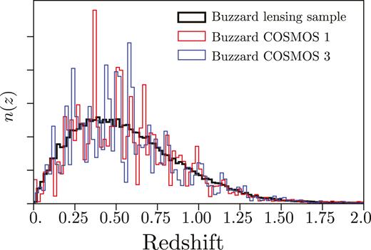 Redshift distributions of the full simulated lensing sample from the Buzzard catalogue (grey) and two examples of samples from COSMOS-sized footprints in the Buzzard catalogues that have been resampled and weighted to match the full distribution (blue and orange).