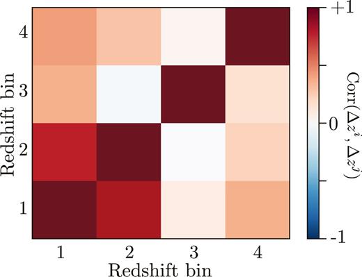 Correlation coefficients of error on Δzi due to sample variance in COSMOS-resamplings between our four source redshift bins. Shown is the correlation matrix for the metacalibration sample binned by bpz.