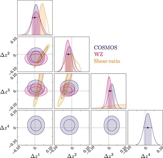 Constraints on the shifts Δzi applied to the metacalibrationnPZ(z) distributions for the weak lensing source galaxies are plotted for three different validation techniques. Shifts derived from resampling the COSMOS 30-band redshifts are described in this paper, and agree well with those derived (for bins 1–3 only) using angular correlations between the source population and redMaGiC galaxies (WZ) by Davis et al. (2017) (COSMOS constraints plotted here have been expanded as per Appendix A to include the effects of poorly known correlation between bins). These are also consistent with the weak lensing shear-ratio tests conducted by Prat et al. (2017). The final validation constraints on Δzi are taken as the combination of the COSMOS and WZ results for each redshift bin (where available), and yield the 68 per cent confidence intervals denoted by the black points and error bars in the one-dimensional marginal plots. The dashed lines at Δzi = 0 indicate no mean shift from the bpz posteriors – the validation processes yield shifts that are non-zero at ≈1σ level.