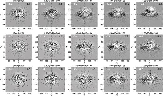 Residuals (data model) of the fit to the distributions shown in Fig. 2. Dark (white) corresponds to an excess (depletion) of stars in the data compared with the model. The number of stars per pixel contributing to the highest positive (negative) residuals are shown in the right (left) corner of each panel. The Gaussian components used to describe the data are also shown: solid white for the disc, solid black for the main halo, and white dashed for the additional halo-like component. Note a clear pattern of excess–depletion–excess along the radially stretched halo component on the right-hand side of the grid. The appearance of the metal-rich halo residuals clearly indicates that the observed velocity distribution is strongly non-Gaussian. Also note small but discernible disc-like residuals in the top-left corner of the grid (corresponding to the metal-poor stars near the Galactic plane).