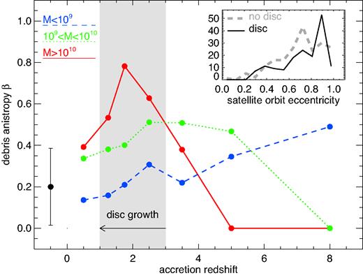 Velocity anisotropy of the stellar debris in the solar neighbourhood (4 <R(kpc) < 25, roughly matching the range probed by the data) as a function of the progenitor’s accretion redshift for three subhalo mass ranges. Each data point gives the median value across the suite of 10 simulations. The highest radial anisotropy (for the considered range of Galactocentric radii) is attained by the debris from the most massive progenitors (Mvir > 1010M⊙, red line) accreted between z = 1 and z= 3, namely during the disc growth phase (corresponding to 8 to 11 Gyr of lookback time, grey shaded region). The error-bar on the left-hand side gives an estimate of the typical scatter in an individual (redshift, mass) bin. In the inset, the black solid (grey dashed) line shows the distribution of the final orbital eccentricity for the satellites with Mvir > 1010M⊙ and accretion redshift 1 < z < 3 with (without) the baryonic disc included. Even without the action of the disc, the distribution of eccentricities has a peak at e> 0.7. The presence of the disc enhances the orbital radialization, pushing the peak of the distribution to e > 0.9.