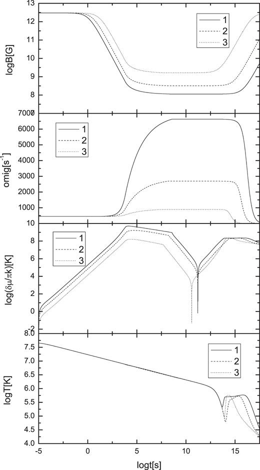 Surface magnetic field, spin frequency, chemical deviation and surface temperature as a function of time, with models with differents values of the parameters. Model 1, model 2 and model 3 are represented by the solid line, dashed line and dotted line, respectively. The units of the temperature, chemical deviation, magnetic field, spin angular velocity and time are K, K, G, s−1 and s respectively.