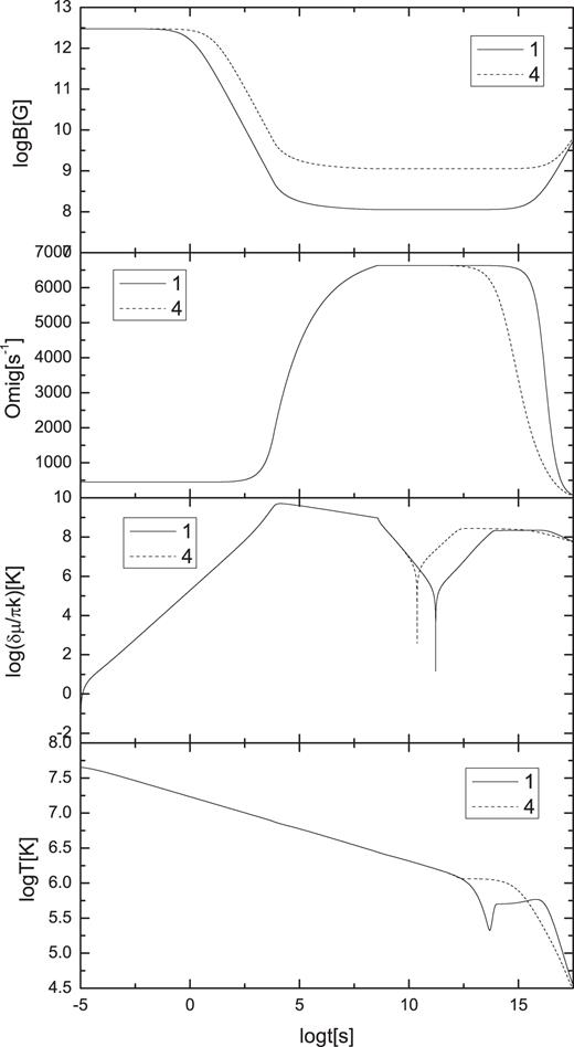 Surface magnetic field, spin frequency, chemical deviation and surface temperature as a function of time, with different models of parameters. Model 1 and model 4 are represented by the solid line and dashed line, respectively. The units of the temperature, chemical deviation, magnetic field, spin angular velocity and time are K, K, G, s−1 and s respectively.