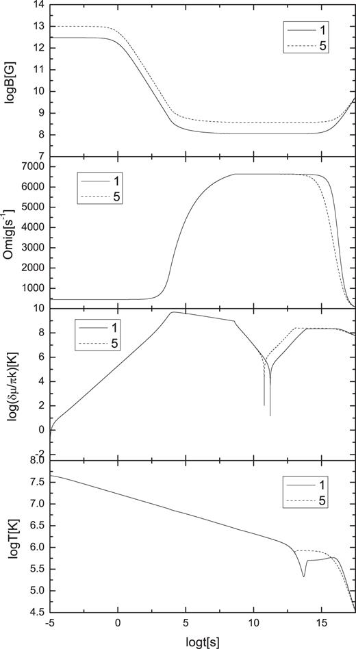 Surface magnetic field, spin frequency, chemical deviation and surface temperature as a function of time, with different model of parameters. Model 1 and model 5 are represented by the solid line and dashed line, respectively. The units of the temperature, chemical deviation, magnetic field, spin angular velocity and time are K, K, G, s−1 and s respectively.