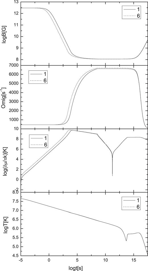 Surface magnetic field, spin frequency, chemical deviation and surface temperature as a function of time, with different model of parameters. Model 1 and model 6 are represented by the solid line and dashed line, respectively. The units of the temperature, chemical deviation, magnetic field, spin angular velocity and time are K, K, G, s−1 and s respectively.