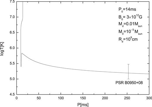 Surface temperature as a function of spin period, with an initial magnetic field strength B0 = 3 × 1012G, initial spin period 14 ms, accretion disc mass 0.01M⊙, magnetic decay parameter M0 = 10−5M⊙, and initial disc radius 109cm. The error bar shows the observations for PSR B0950 +08 (Pavlov et al. 2017). The units of the temperature and spin period are K and ms, respectively.