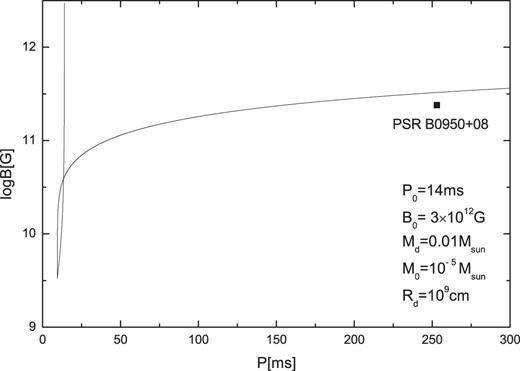 Surface magnetic field as a function of spin period, with the initial magnetic field strength B0 = 3 × 1012G, initial spin period 14 ms, accretion disc mass 0.01 M⊙, magnetic decay parameter M0 = 10−5 M⊙, and initial disc radius 109cm. The error bar shows the observations for PSR B0950+08 (ATNF pulsar data base http://www.atnf.csiro.au/research/pulsar/psrcat/ and Manchester et al. 2005) The units of the magnetic field and spin period are G and ms respectively.