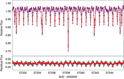A zoomed-in ∼14-d segment of the K2 flux data showing the superposition of the eclipses of the A and B binaries. The data are shown in blue, the grey curve is a pure, double blended EB model fit, while the red curve is the net model fit taking into account both the binary and the other distortion effects (see text for details). The residuals of the data from the two models are shown in the bottom panel.