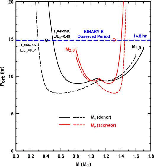 The evolution of representative models for binary B in the Porb–M plane. The black and red curves represent the evolution of the primary (donor) and secondary (accretor), respectively. The solid and dashed curves correspond to two different sets of initial conditions for the progenitor binary. The black and red circles denote the locations of the observationally inferred values of Porb and M for the primary and secondary, respectively. Typical model ages at the current epoch are 2–3Gyr.