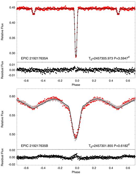 The disentangled and folded light curves of the 3.595-d ‘A’ binary and the 0.618-d ‘B’ binary (red dots). The black curves represent the disentangled, folded light curves, obtained from the simultaneous light-curve solution (partially shown in Fig. 1). In the case of binary B the grey dots represent the sum of the disentangled, folded light curve and a simple model of the rotational spot modulation (see text for details). The bottom panel for each binary shows the folded, disentangled residuals of the full K2 data from the model fit.