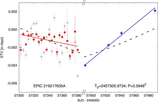 ETVs of binary A. Grey and red circles represent eclipse times determined from the K2 observations before and after the removal of non-binary light-curve variations, respectively. Blue data points represent the ground-based timing measurements. Red and blue lines are linear fits to the red and blue ETV points, respectively, which would illustrate two constant-period segments with a period difference of 26 s (note in particular the broken time axis). Black dashed lines illustrate the two sections of a parabola that result from a quadratic fit to the red and blue ETV points together, i.e. modelling a constant rate of increase in the orbital period.
