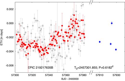 ETVs of binary B. Grey and red circles represent eclipse times determined from the K2 observations before and after the removal of light-curve variations, respectively, that are not inherent to the binary light curve. Blue data points represent the ground-based timing measurements. Note the broken time axis between the two sets of observations.