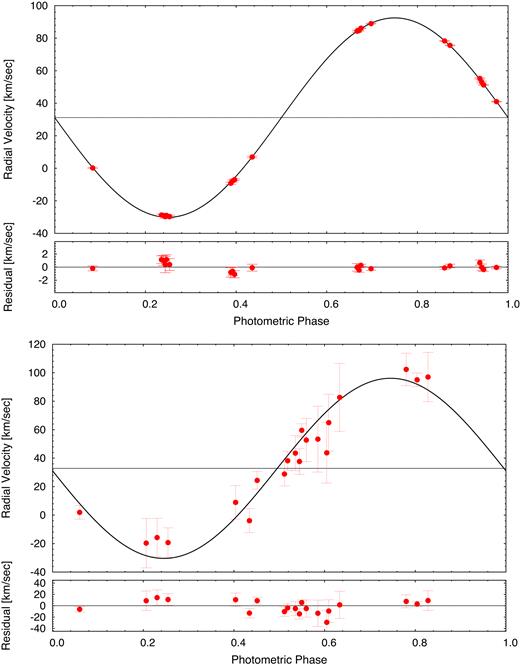 Folded RV curves for the 3.595-d ‘A’ binary (top panel) and the 0.618-d ‘B’ binary (bottom panel). The black curves are the best-fitting circular orbit models. For a better visualization all the individual observed and model data points are corrected for the non-zero $\dot{\gamma }$ values, i.e. we plot the $v_{\rm corr}=v_{\rm obs/mod}-\dot{\gamma } (t_{\rm obs/mod}-t_0)$ data.