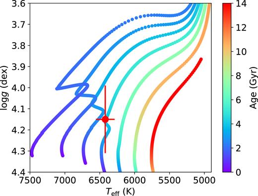 The spectroscopically determined location (with uncertainties) of star A1 in the log g−Teff plane. The coloured curves are evolution tracks for stars of mass 0.9–1.5 M⊙ (increasing from left to right) in steps of 0.1 M⊙. Tracks are colour coded according to the isochrones of stellar evolution time. See text for details.