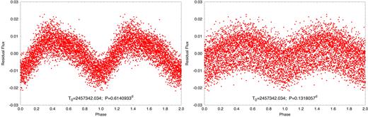 Folded light curves for periods of 0.6141 and 0.1318 d (left and right, respectively) after the best-fitting orbital light curves of the A and B binaries have been subtracted. The period in the left-hand panel is shorter than the orbital period of binary B by only ∼5.75 min. We interpret this as star-spots from the B binary that are not quite corotating with the orbital period of 0.6182 d.