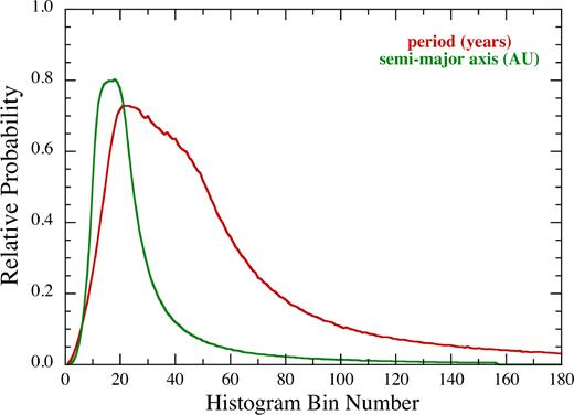 Output histograms for the period and semimajor axis associated with the outer orbit of the quadruple. See text, Section 8 for details of the Monte Carlo orbit sampling.