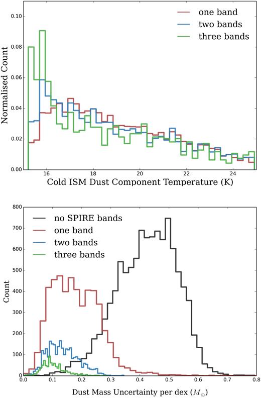 Top: The normalized distribution of the cold ISM dust temperature for the low-redshift sample ($z$ ≤ 0.1). The red, blue, and green histograms show galaxies with >3 σ fluxes in one, two, or three SPIRE bands, respectively. Each histogram is normalized to a total count of one: the fraction of sources in each histogram is 32, 17, and 6 per cent, respectively. Bottom: The distribution of uncertainties on the dust mass estimates. The uncertainties are calculated as half the difference between the 84th and 16th percentiles of the PDF; if the uncertainties are Gaussian, they correspond to 1σ. The black, red, blue, and green histograms show galaxies with >3 σ flux measurements in zero, one, two, or three SPIRE bands, respectively.