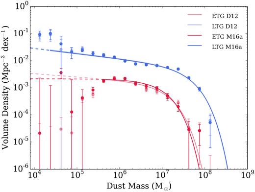 The pVmax DMFs for the GAMA/H-ATLAS sources at 0.002 < $z$ < 0.06. Here the opaque lines show the sample for the fitted range split into ETGs and LTGs by Moffett et al. (2016a) – M16a, and the translucent lines show the sample for the fitted range as split into ETG and LTG by Driver et al. (2012) – D12. Red denotes ETGs and blue the LTGs. The data points show the observed values and the solid lines are the best-fitting (χ2) single SF fits to the data for their respective fitted regions, beyond this we show extrapolations down to 104 M⊙ as dashed lines. Error bars are derived from a bootstrap analysis and the data points have been corrected for over and under densities in the GAMA fields (see W17).