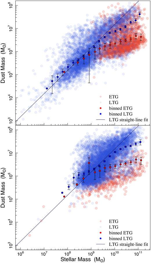 The mean dust to stellar mass ratio for galaxies in our high- and low-redshift samples (Top: 0.002 ≤ $z$ ≤ 0.06, Bottom: 0.06 ≤ $z$ ≤ 0.1) in bins of galaxy stellar mass for ETGs (red), LTGs (blue) in comparison to the ETG and LTG subsamples. We also show in blue a straight-line fit to the LTG data to illustrate the approximate linear scaling of the LTG dust-to-stellar mass ratio at low masses.