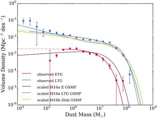 The pVmax DMFs for the GAMA/H-ATLAS sources at 0.002 < $z$ < 0.06. The SF fits for the ETGs and LTGs are shown by the solid red and blue lines for the fitted range, beyond this we show extrapolations down to 104 M⊙ as dashed lines. We also compare the GAMA GSMFs from M16a and M16b scaled by ρd/ρs including the M16a Elliptical and late types GSMFs scaled by ρd,ETG/ρs,Elliptical and ρd,LTG/ρs,(Sab-Scd + Irr + S0-Sa) (purple and green, respectively) and the M16b disc GSMF scaled by ρd,LTG/ρs,disc (yellow).