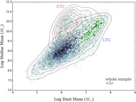 The distribution of dust mass and stellar mass in GAMA galaxies. The black underlying points show the whole low-redshift ($z$ ≤ 0.1) sample. The green points show galaxies with >3 σ fluxes in one or more SPIRE bands. Contours show the demarcation into ETGs (black/red contours) and LTGs (black/blue contours) – see the text for details.